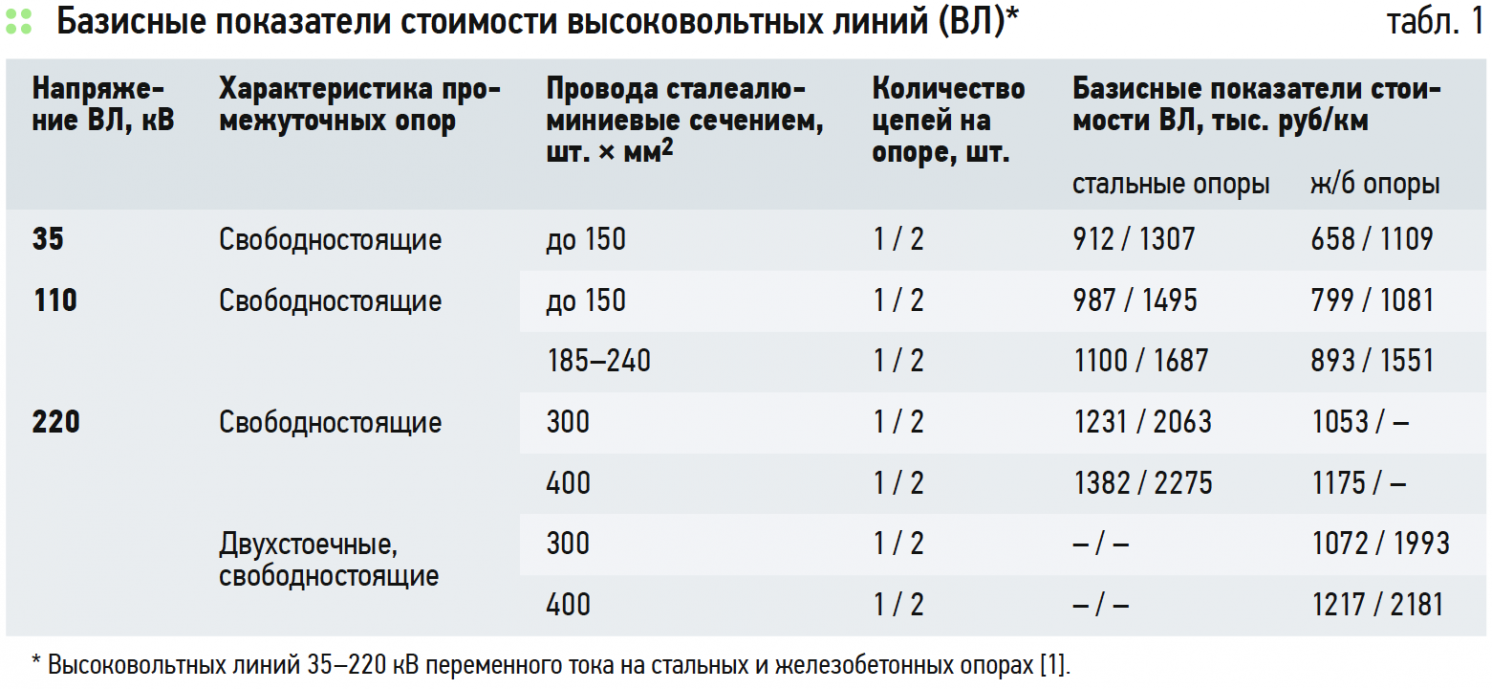 Базисные показатели стоимости высоковольтных линий