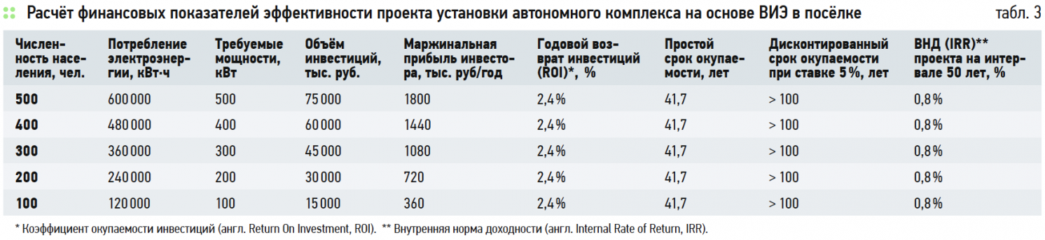 Расчёт финансовых показателей эффективности проекта установки автономного комплекса на основе ВИЭ в посёлке