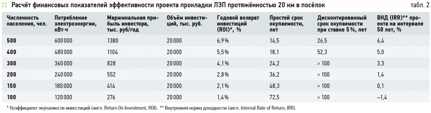 Расчёт финансовых показателей эффективности проекта прокладки ЛЭП протяжённостью 20 км в посёлок