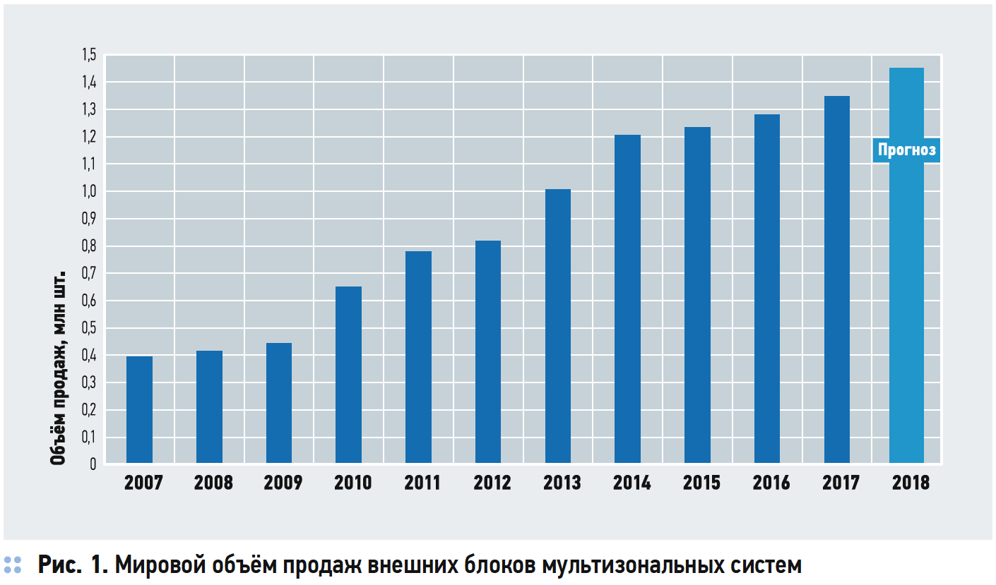 Мировой объём продаж внешних блоков мультизональных систем