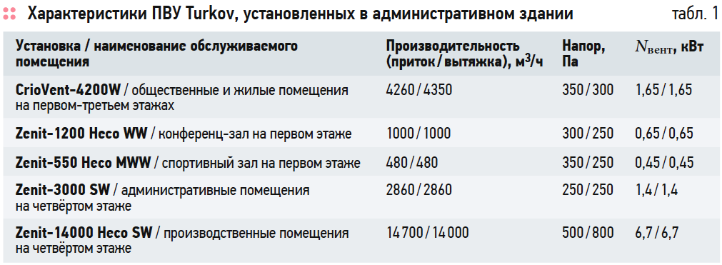 Характеристики ПВУ Turkov, установленных в административном здании