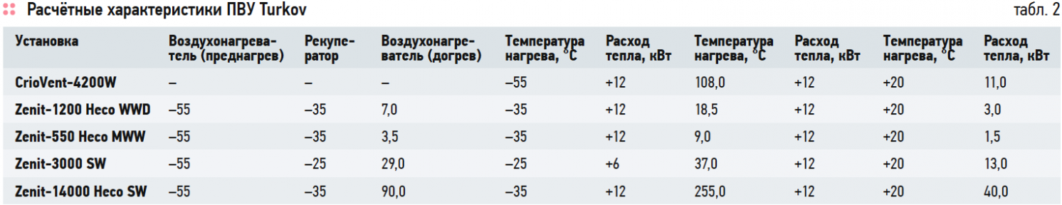 Расчётные характеристики ПВУ Turkov