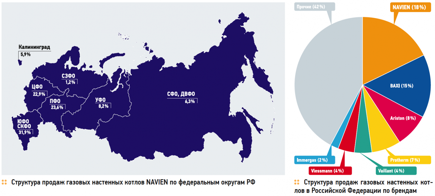 Структура продаж газовых настенных котлов NAVIEN по федеральным округам РФ