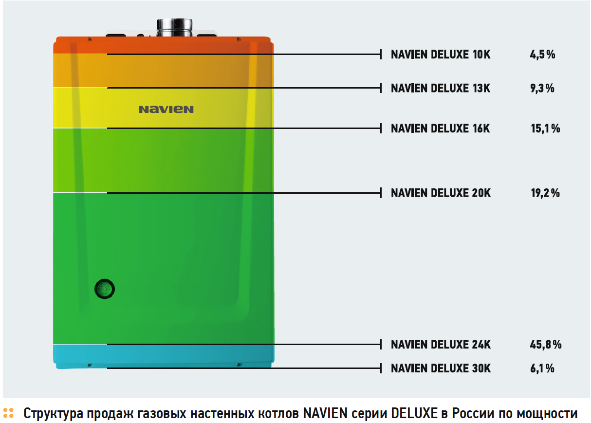 Структура продаж газовых настенных котлов NAVIEN серии DELUXE в России по мощности