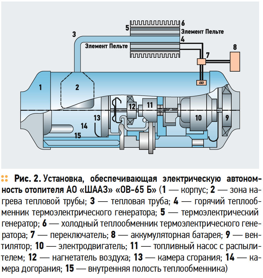 Установка, обеспечивающая электрическую автономность отопителя АО «ШААЗ» «ОВ-65 Б»