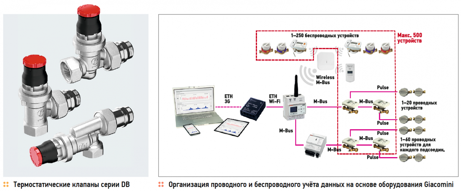 Термостатические клапаны Giacomini серии DB