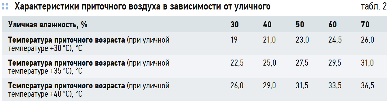 Характеристики приточного воздуха в зависимости от уличного