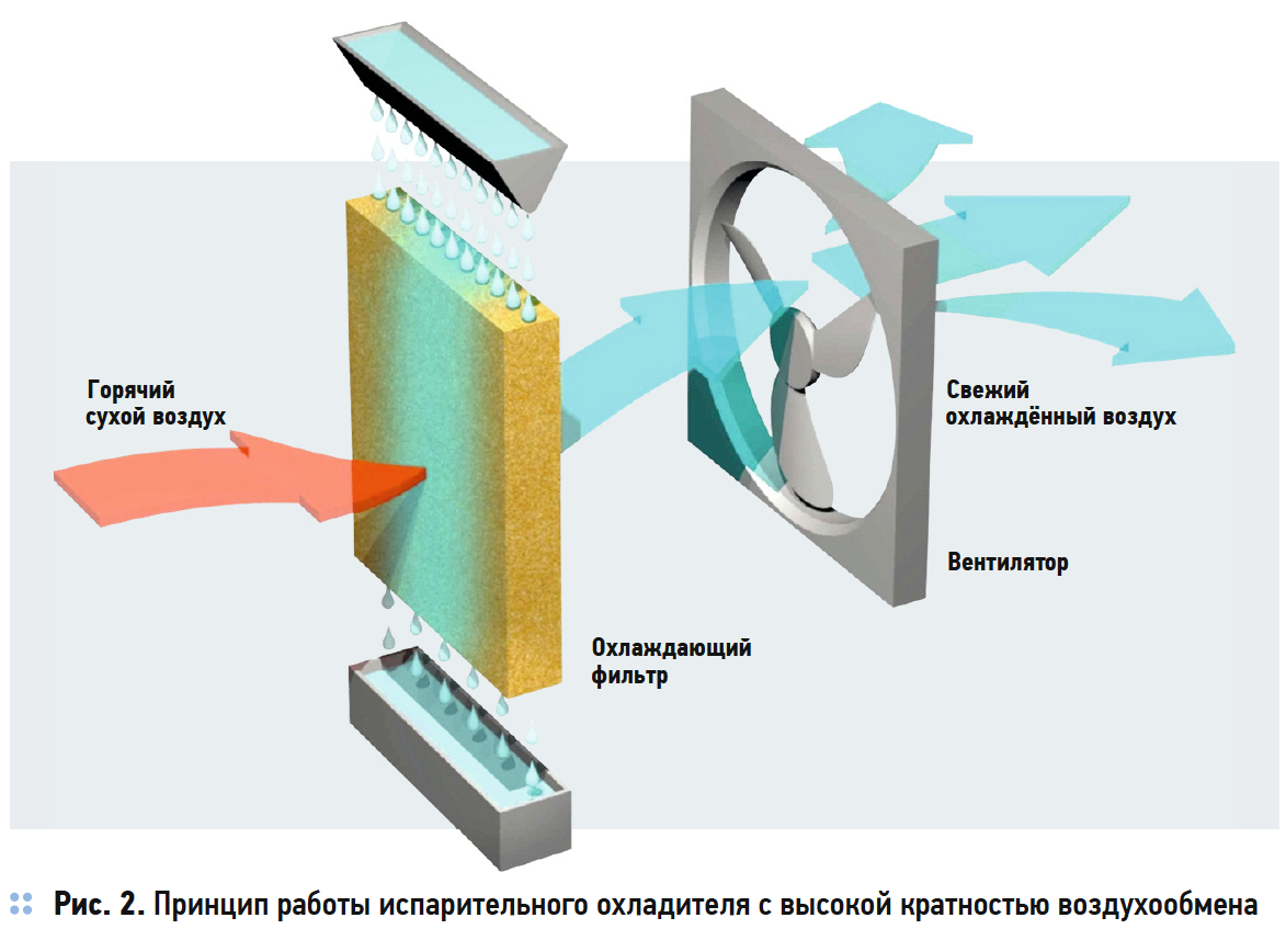 Принцип работы испарительного охладителя с высокой кратностью воздухообмена