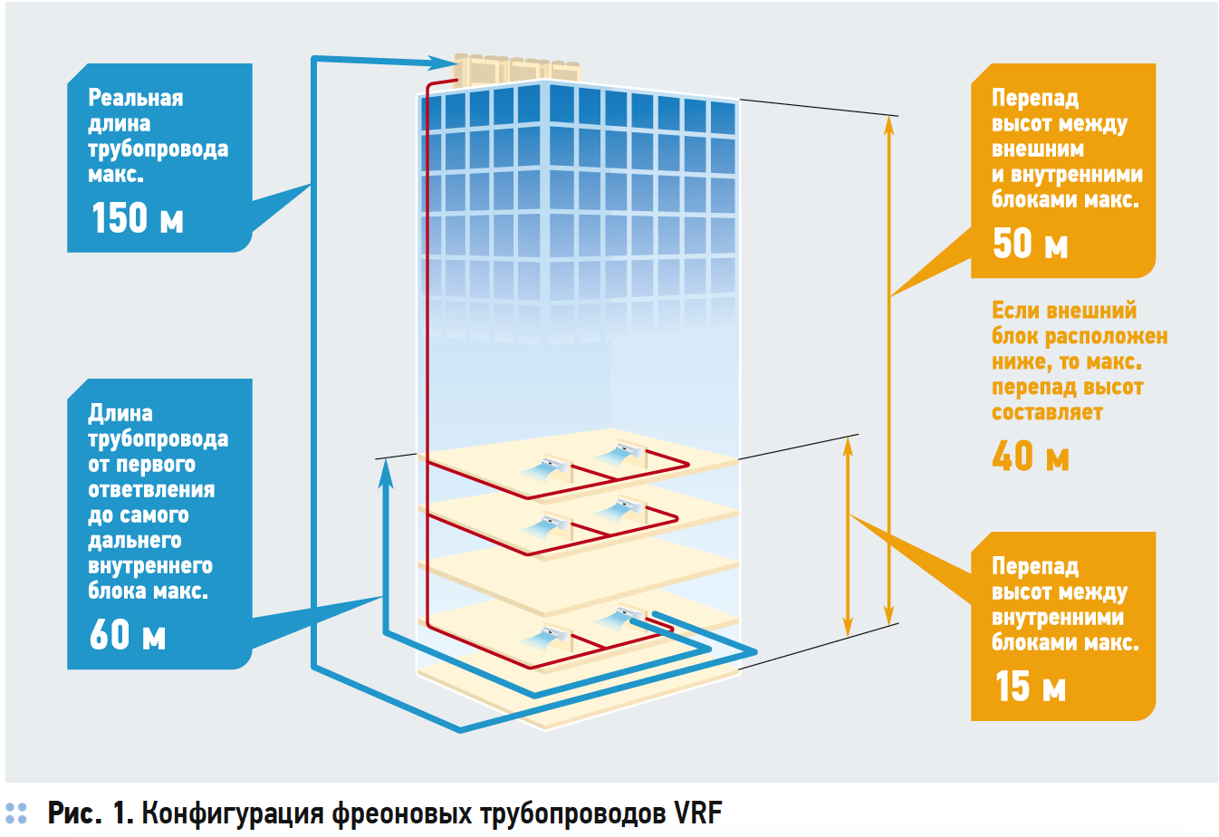 Конфигурация фреоновых трубопроводов VRF