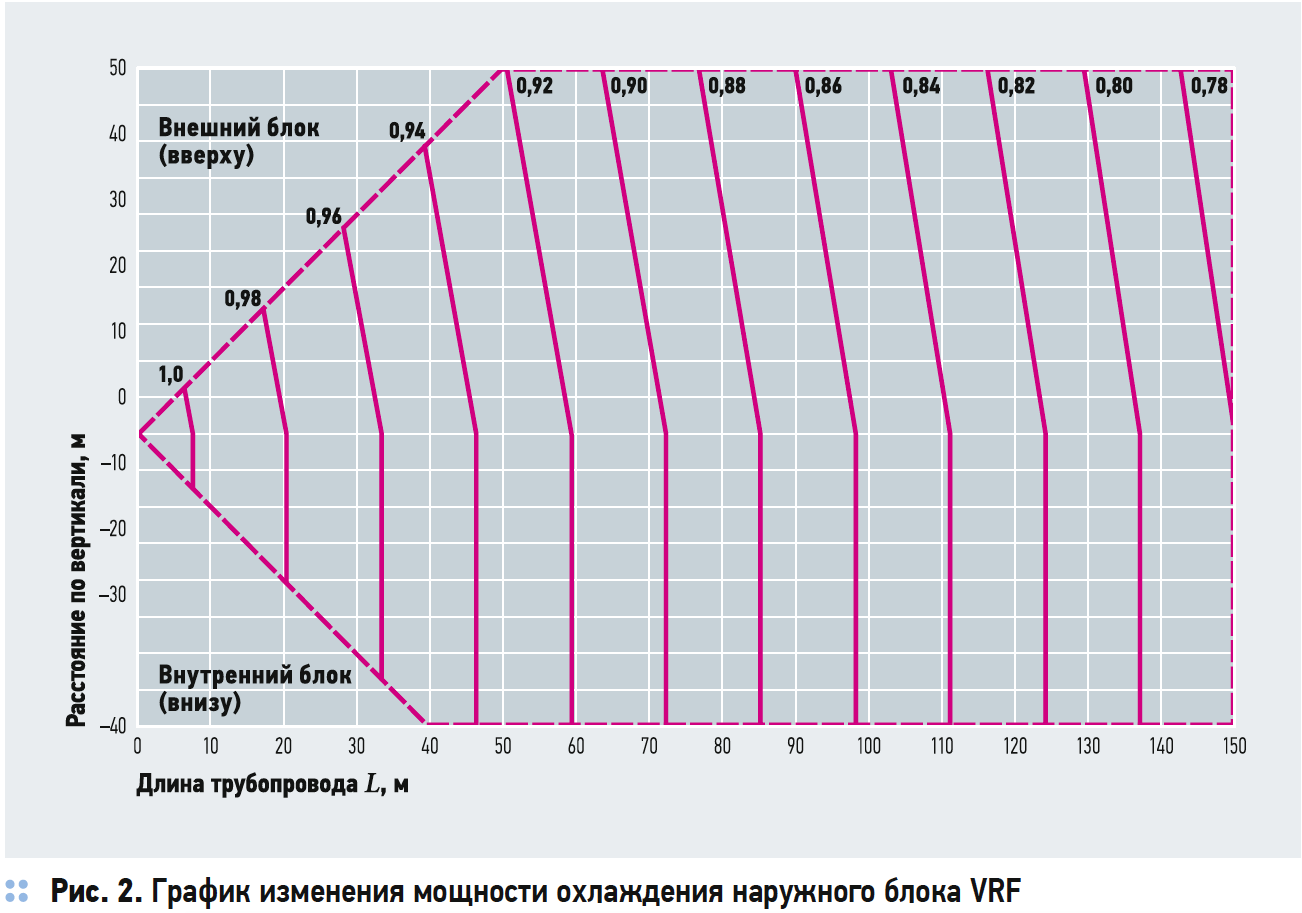 График изменения мощности охлаждения наружного блока VRF