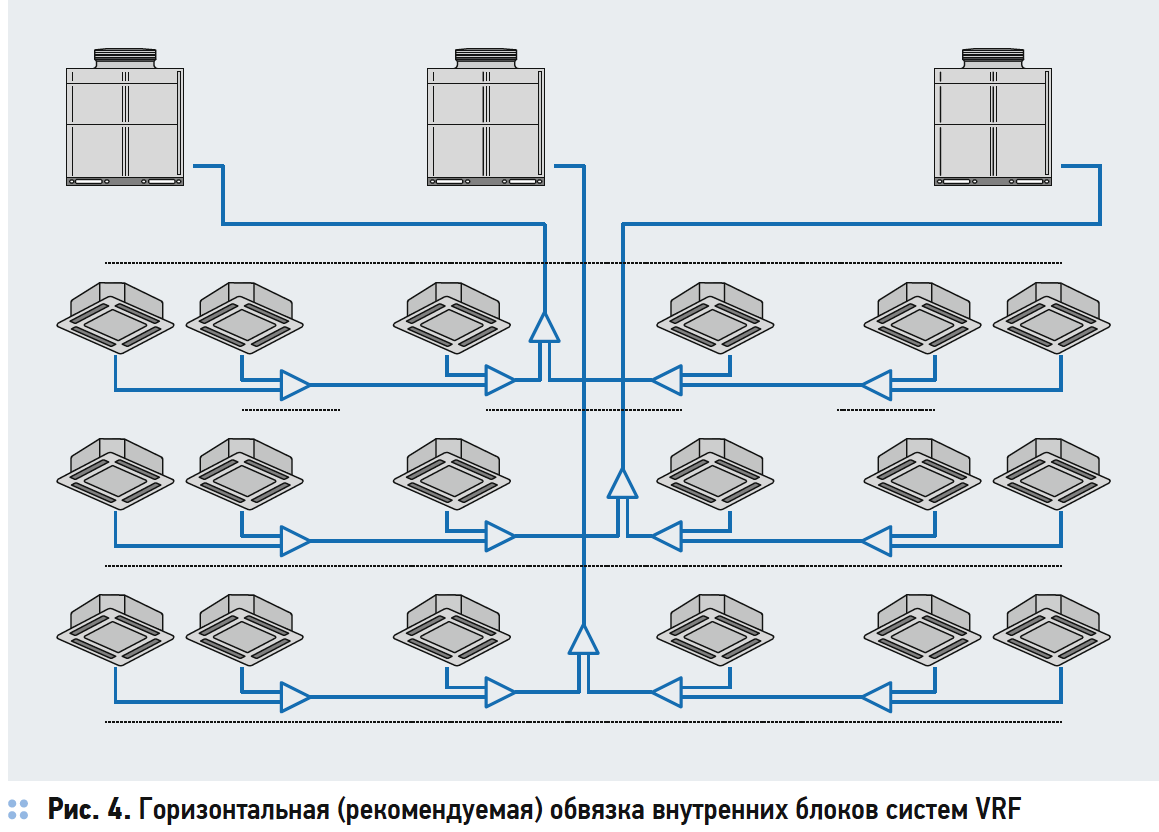 Горизонтальная (рекомендуемая) обвязка внутренних блоков систем VRF