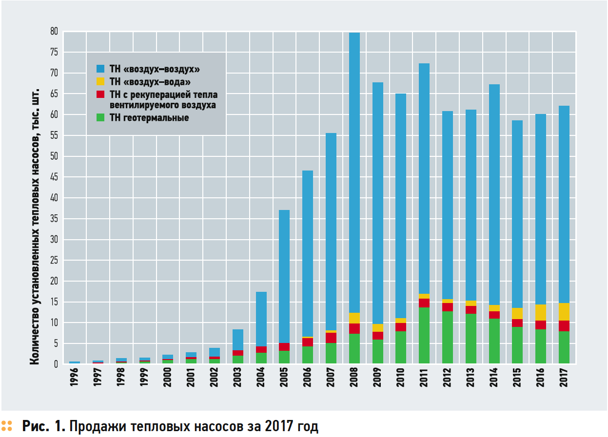 Продажи тепловых насосов за 2017 год