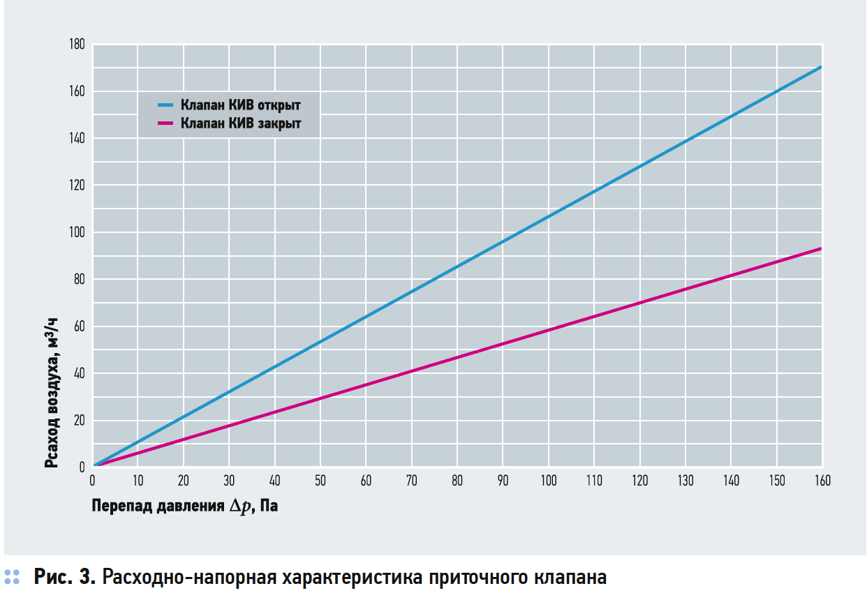 Расходно-напорная характеристика приточного клапана