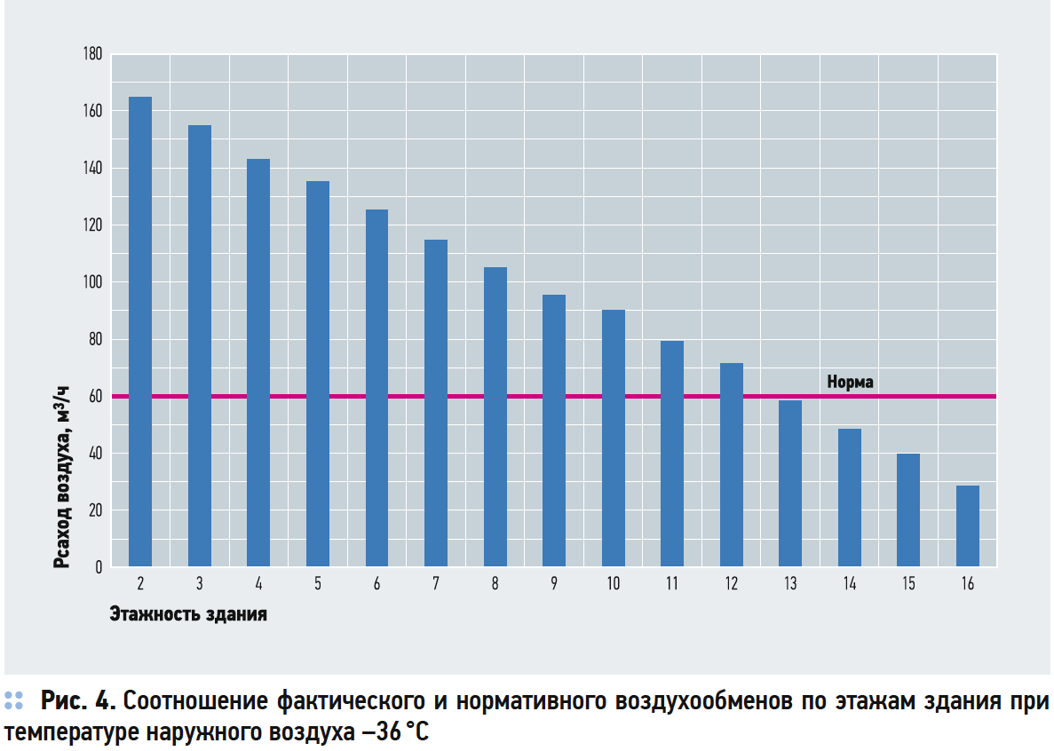 Соотношение фактического и нормативного воздухообменов по этажам здания при температуре наружного воздуха –36 °C