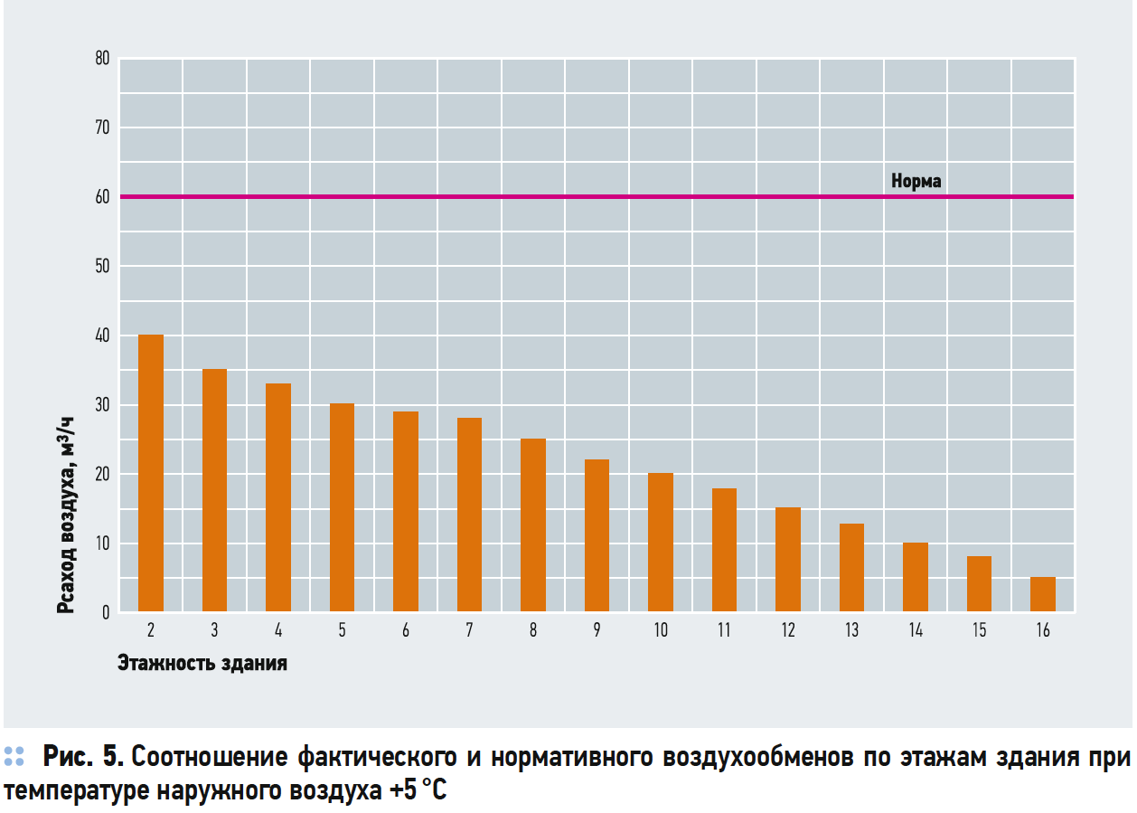 Соотношение фактического и нормативного воздухообменов по этажам здания при температуре наружного воздуха +5 °C