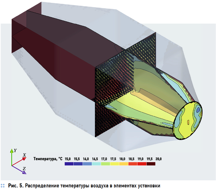 Распределение температуры воздуха в элементах установки