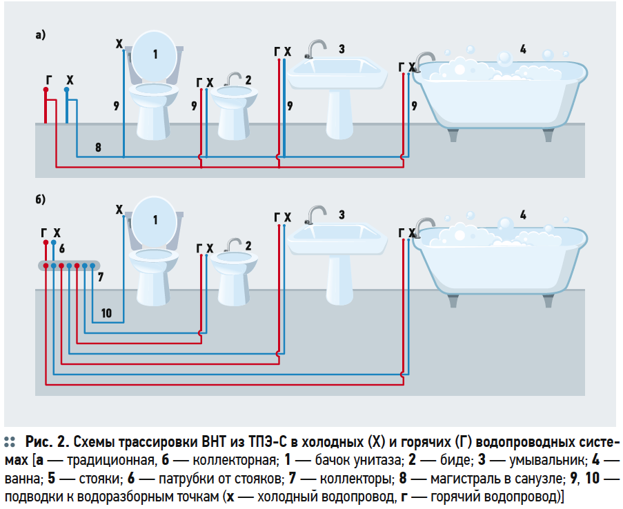 Схемы трассировки ВНТ из ТПЭ-С в холодных (Х) и горячих (Г) водопроводных систе- мах