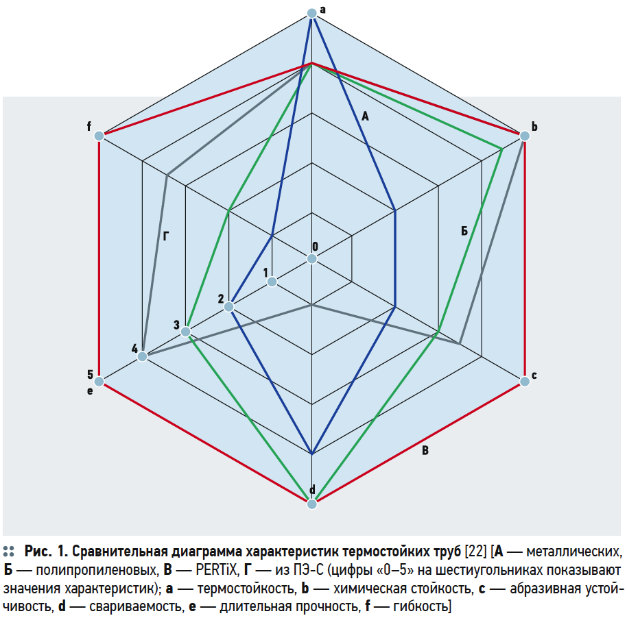 Сравнительная диаграмма характеристик термостойких труб