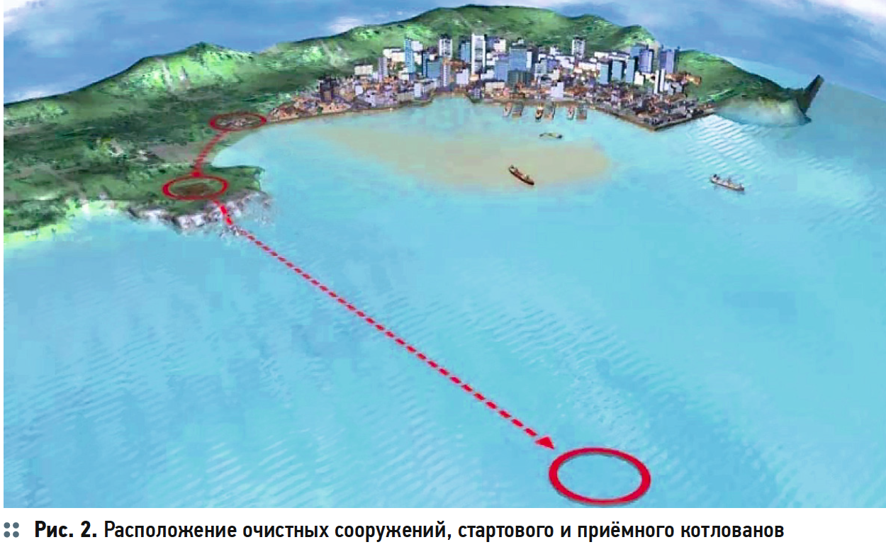 Расположение очистных сооружений, стартового и приёмного котлованов