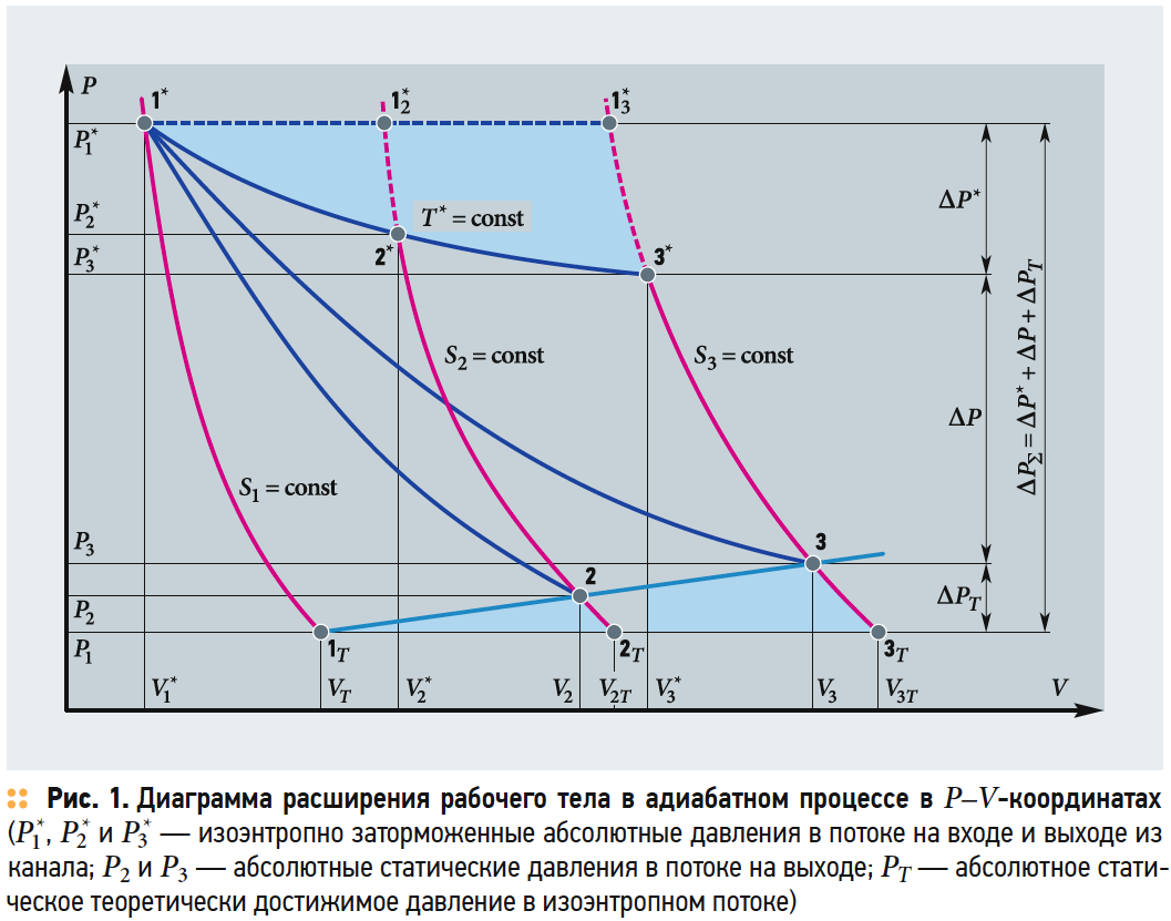 Диаграмма расширения рабочего тела в адиабатном процессе в P–V-координатах