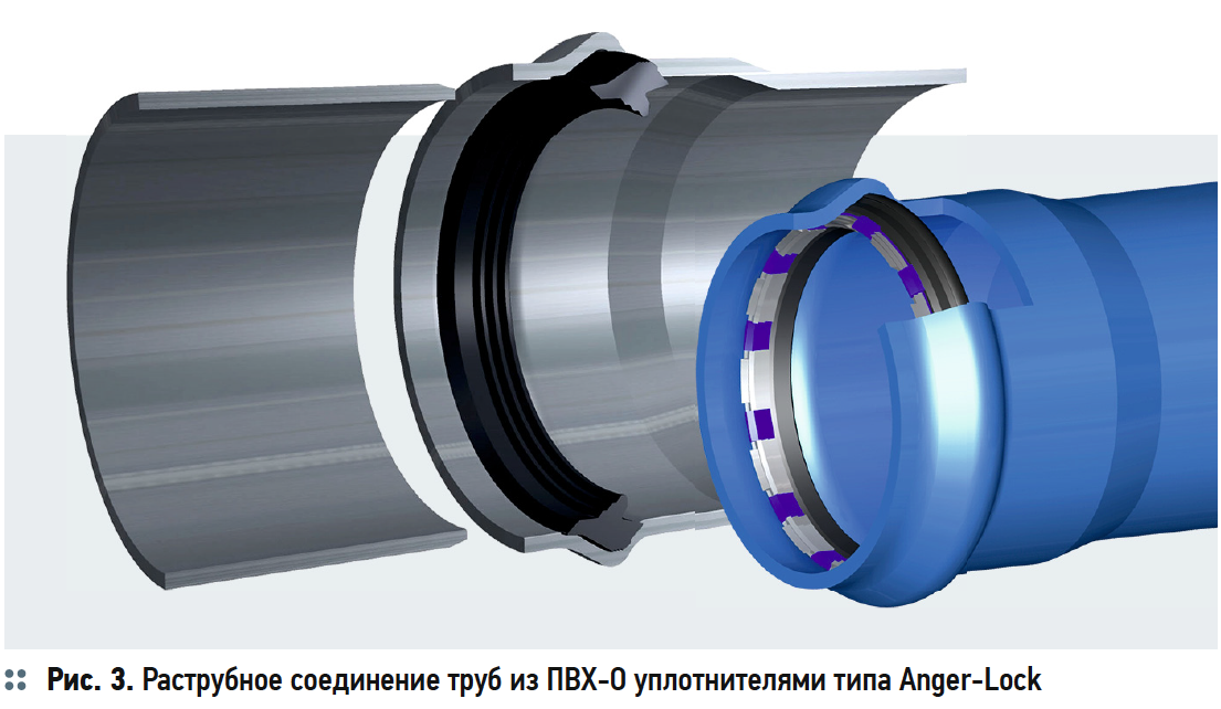 Раструбное соединение