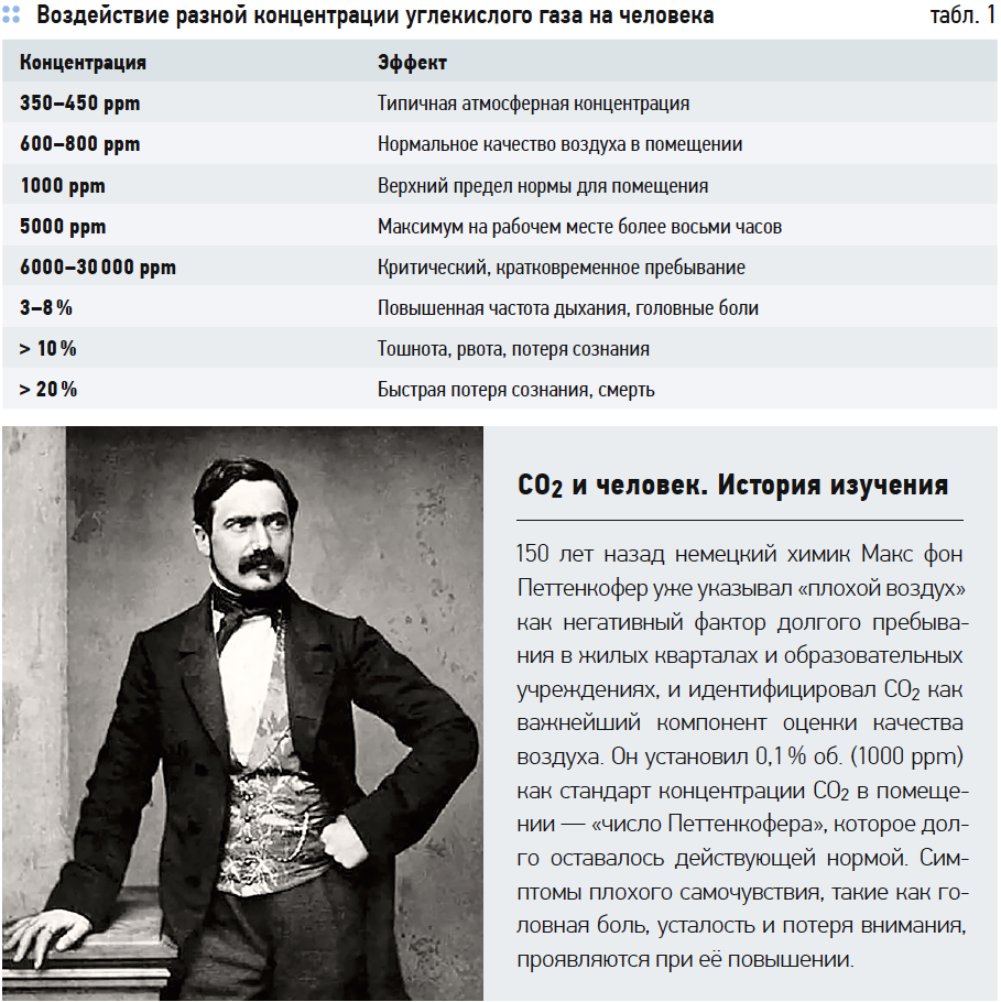 Исследования влияния различных концентраций углекислого газа на умственную деятельность студентов