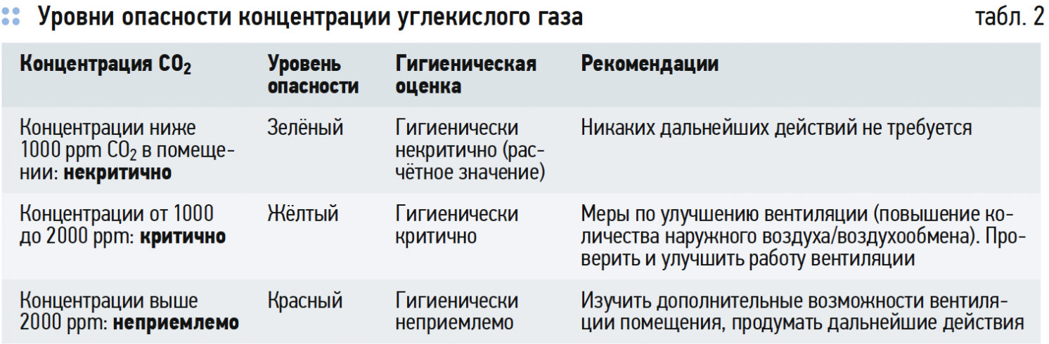 Исследования влияния различных концентраций углекислого газа на умственную деятельность студентов