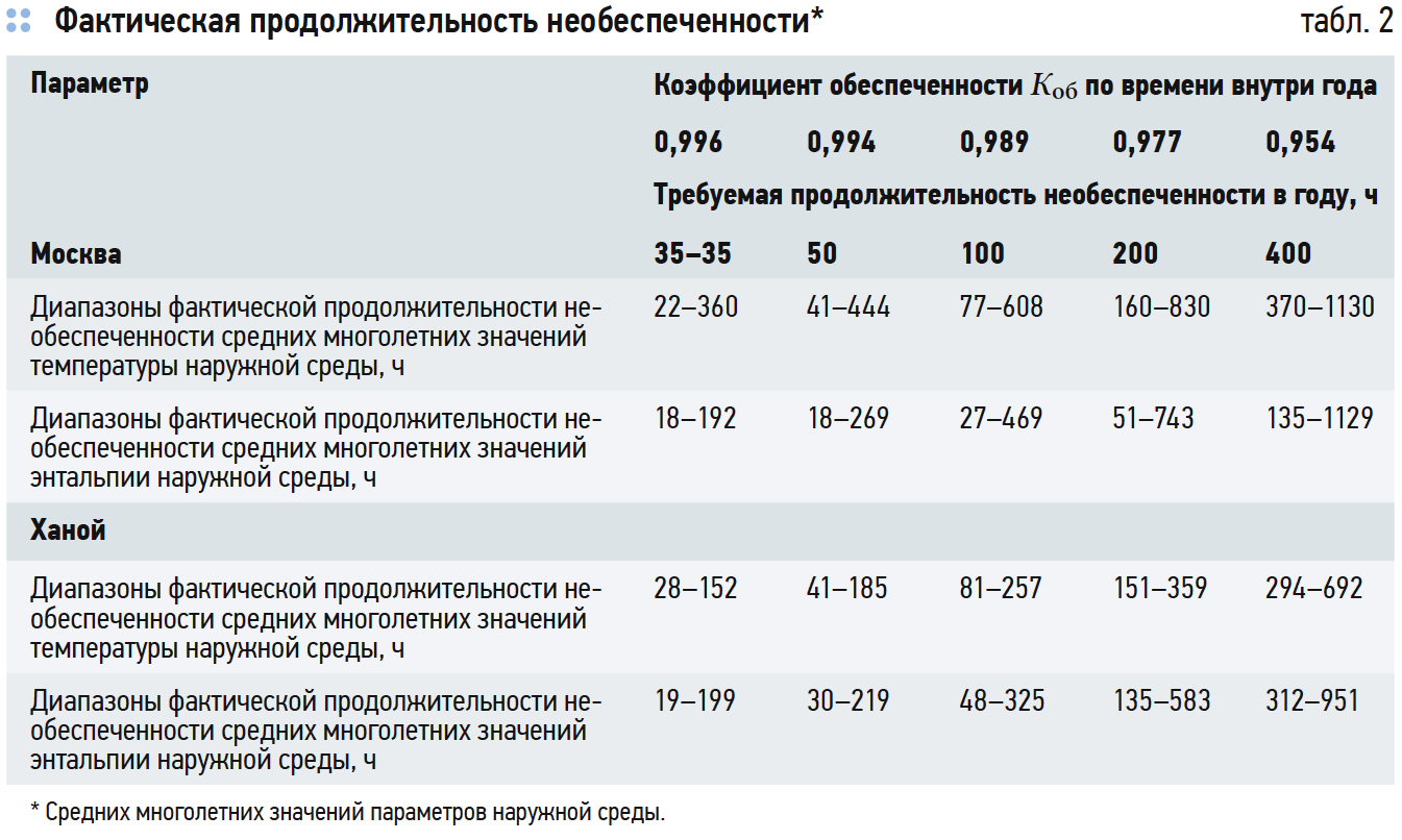 Расчетная температура наиболее холодной пятидневки. Параметры наружного климата. Наружные климатические параметры воздуха. Расчетные параметры наружного климата для Москвы. Расчетные параметры наружного воздуха для Москвы.