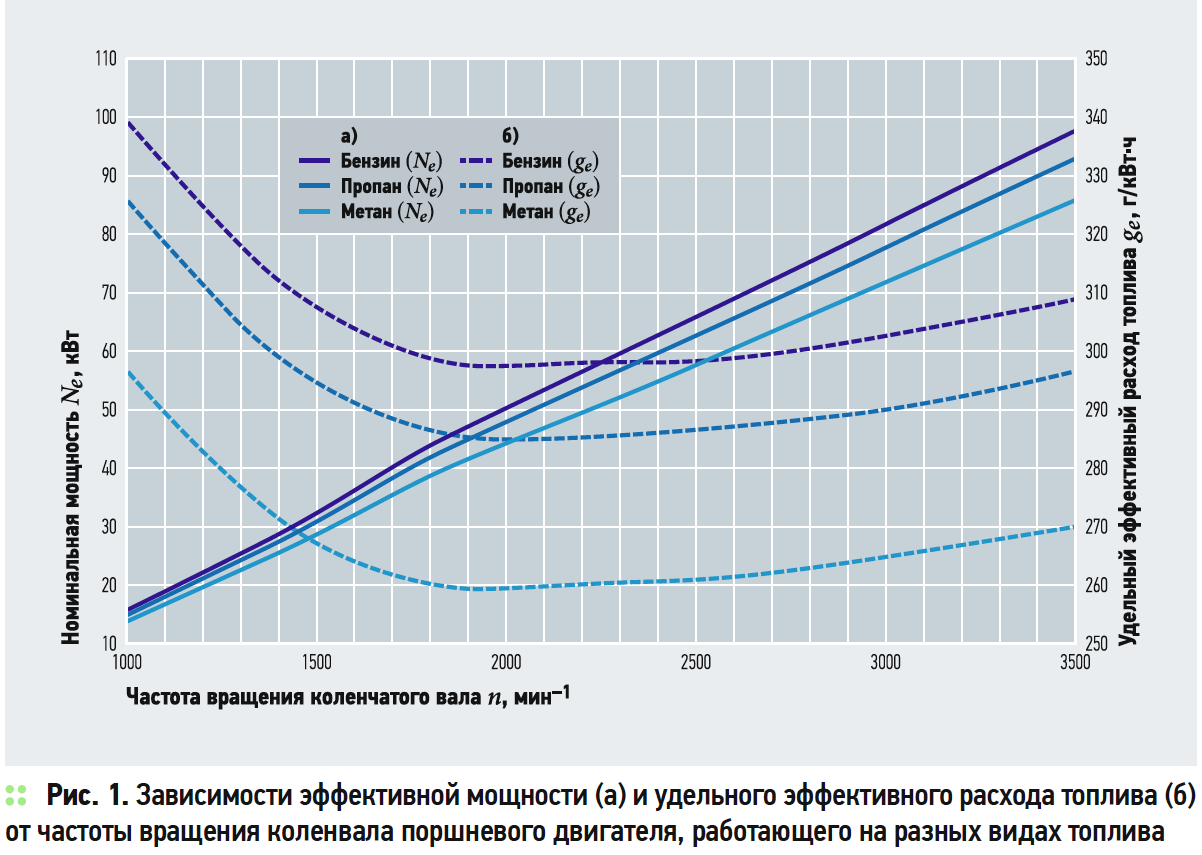 Удельный эффективный расход топлива. График мощности двигателя на метане и бензине. Энергоэффективность двигателей на разном топливе. Топливная эффективность самолетов.