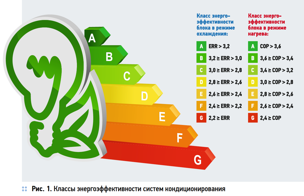 Классы энергоэффективности систем кондиционирования