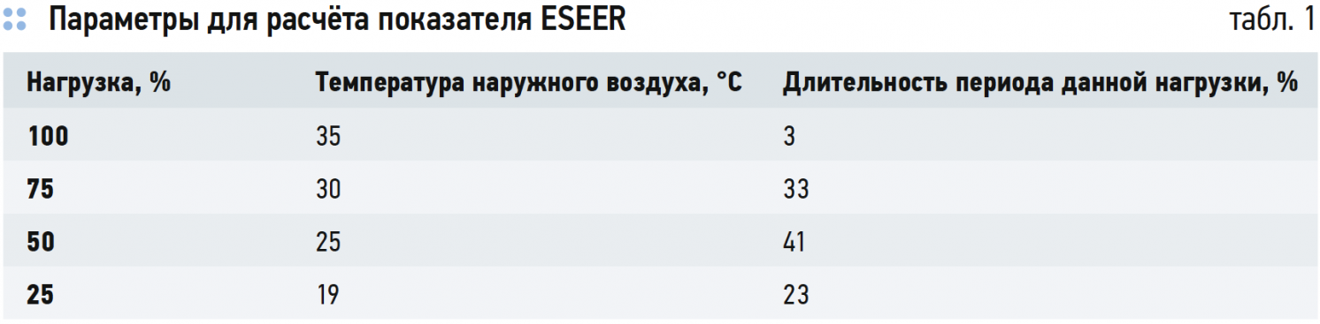 Параметры для расчёта показателя ESEER