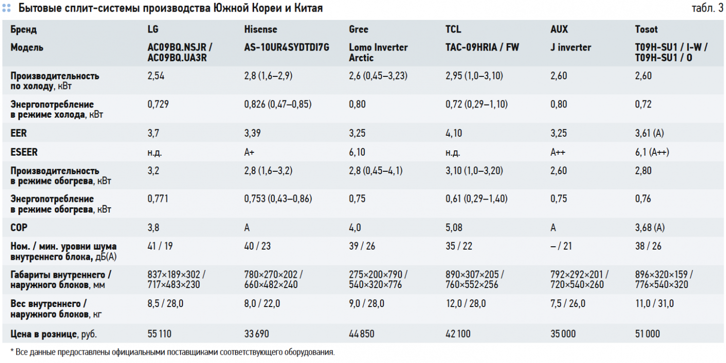 Бытовые сплит-системы производства Южной Кореи и Китая