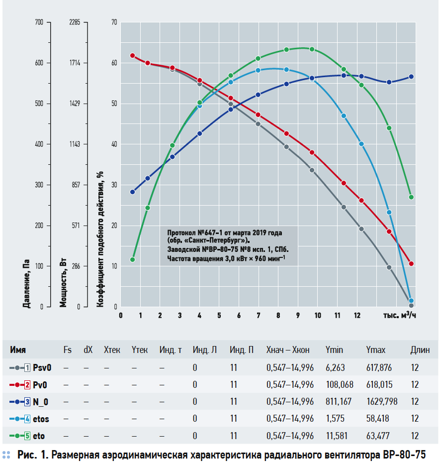 Размерная аэродинамическая характеристика радиального вентилятора ВР-80-75
