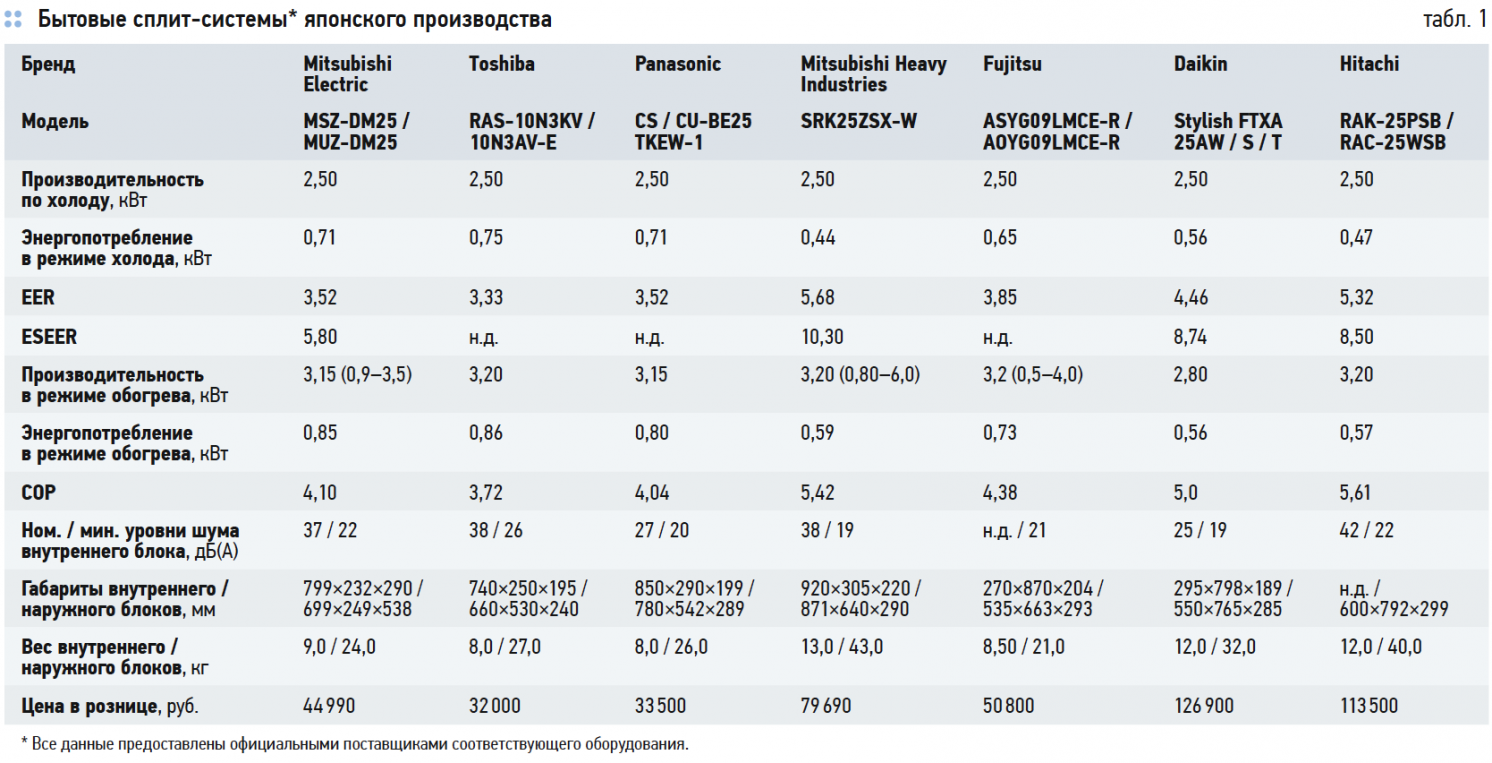 Бытовые сплит-системы японского производства