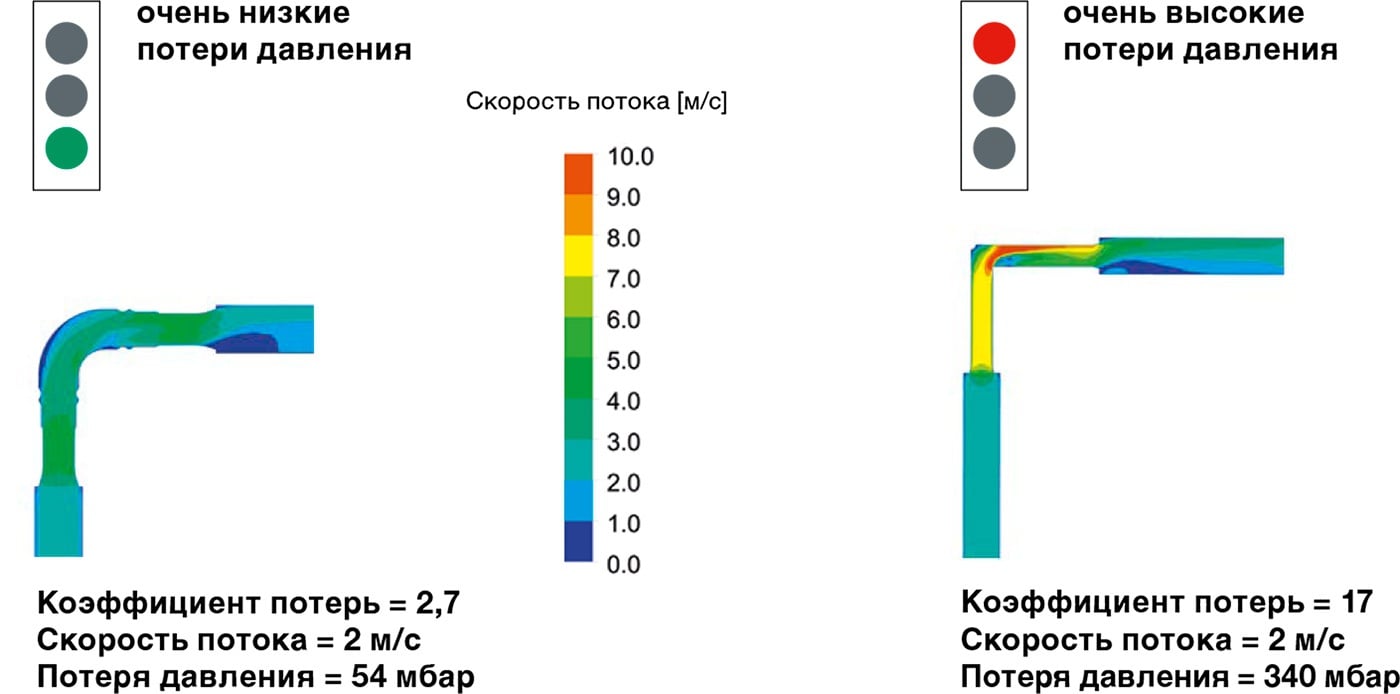 В угловых фитингах Viega Smartpress (слева) гидравлические сопротивление намного меньше, чем в обычных фитингах. (Фото: Viega)