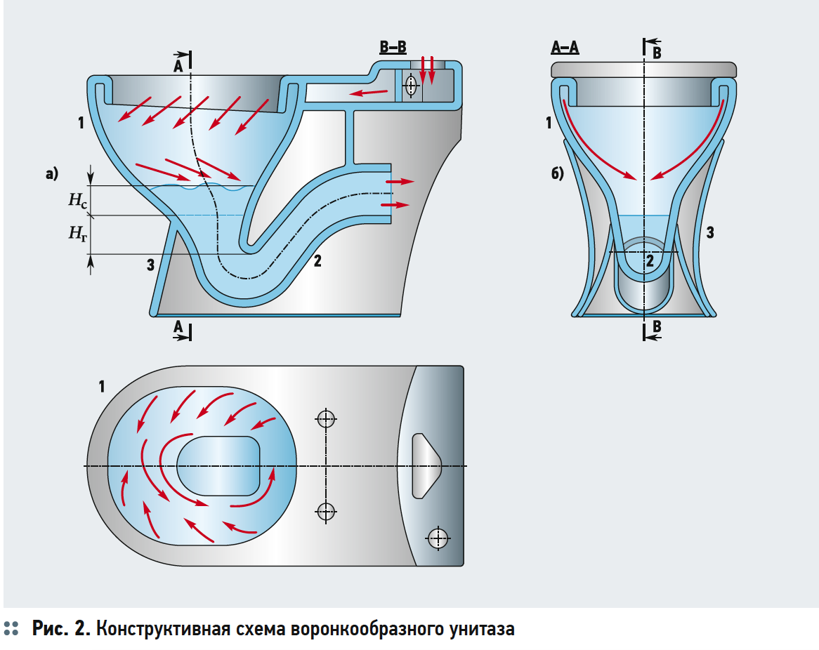 Вода в унитазе поднимается вверх при смыве. Импульсный унитаз. Вакуумный унитаз чертеж. Принцип работы унитаза. Каскадный и сифонный смыв унитаза.