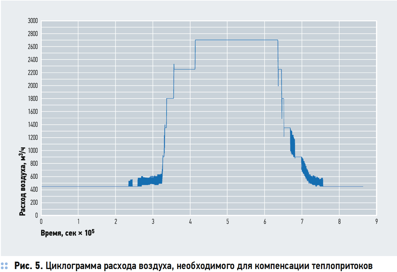 Циклограмма расхода воздуха, необходимого для компенсации теплопритоков