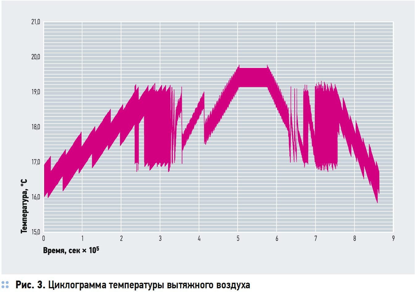 Циклограмма температуры вытяжного воздуха