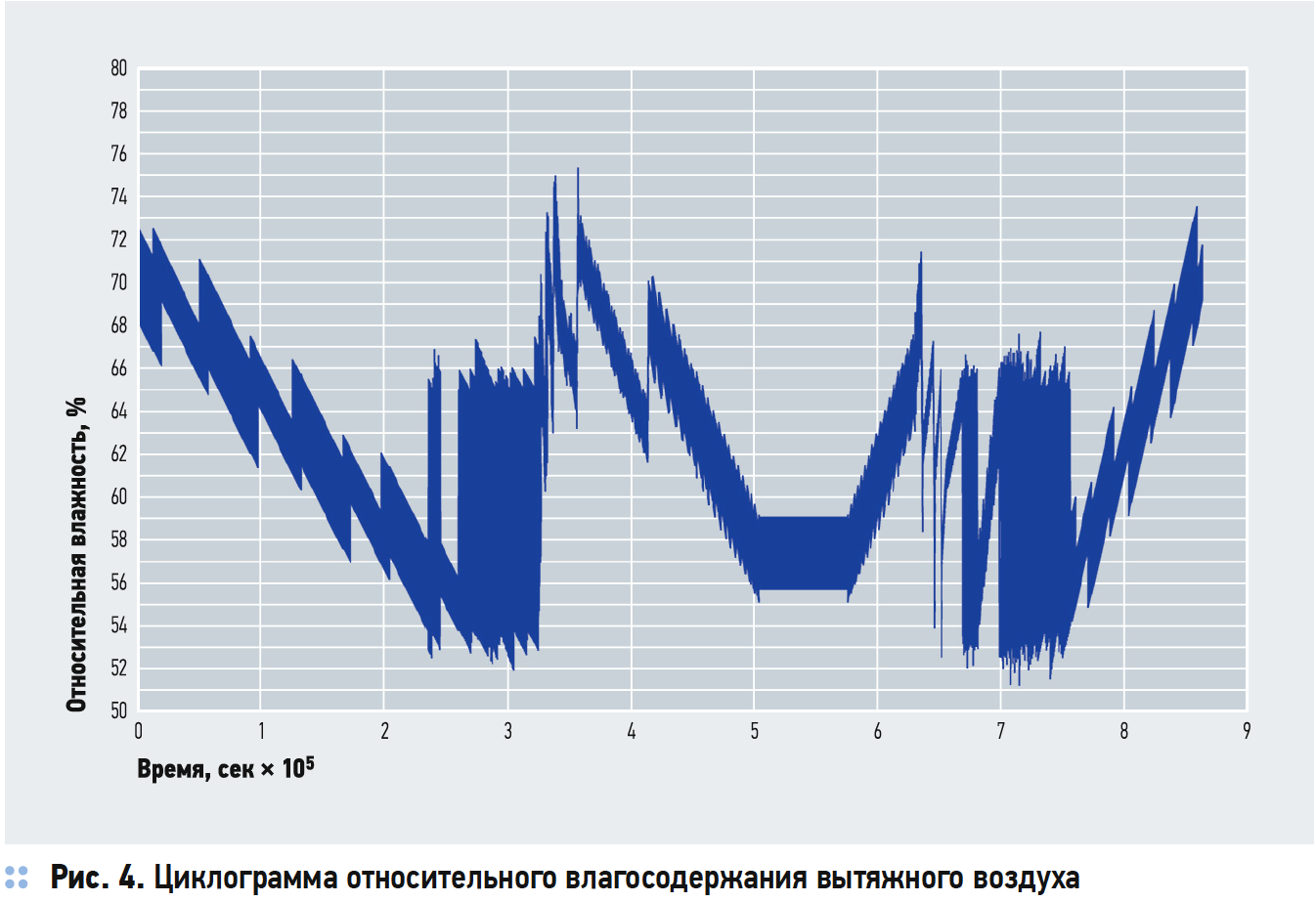 Циклограмма относительного влагосодержания вытяжного воздуха