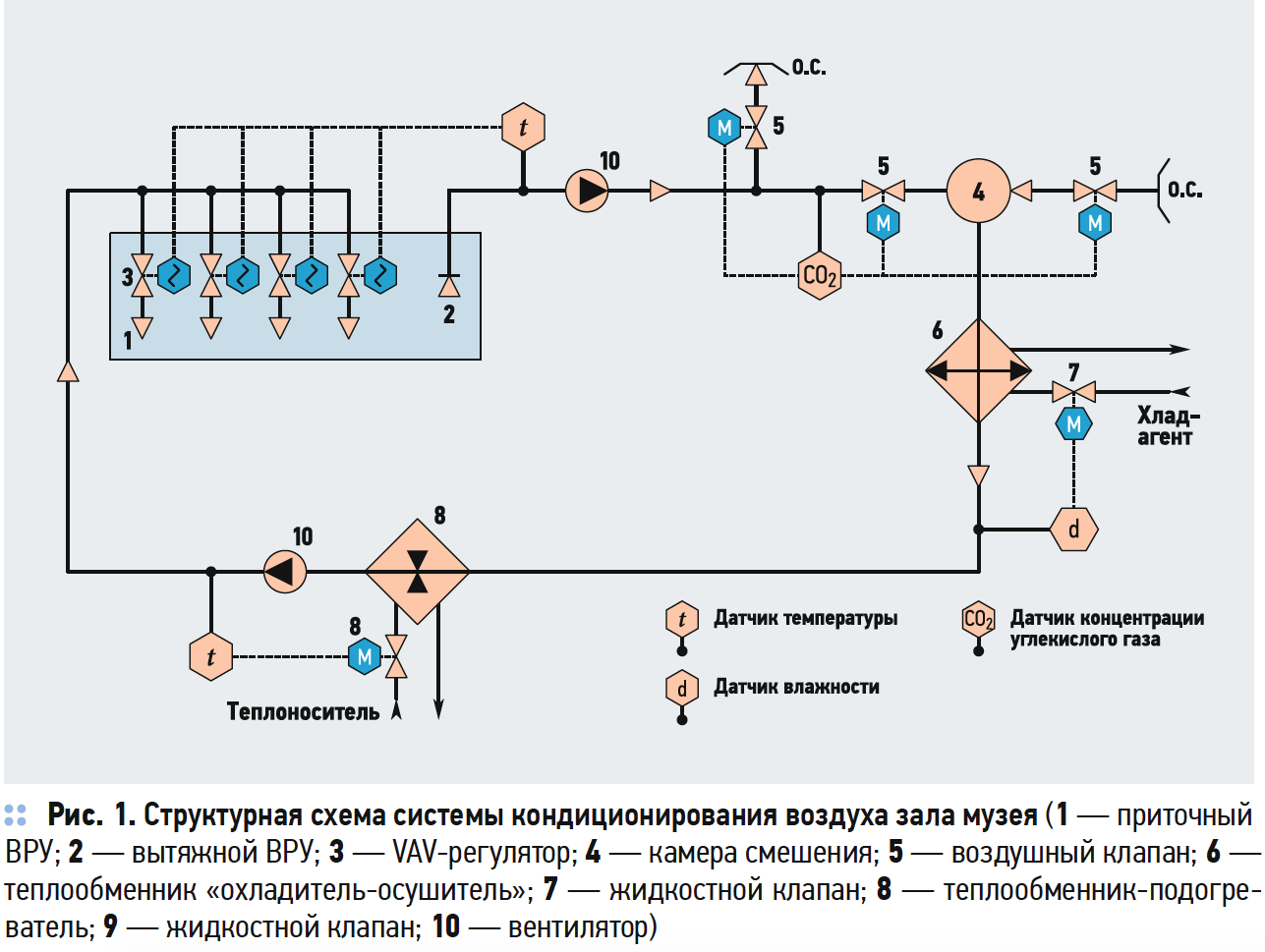 Структурная схема системы кондиционирования воздуха зала музея