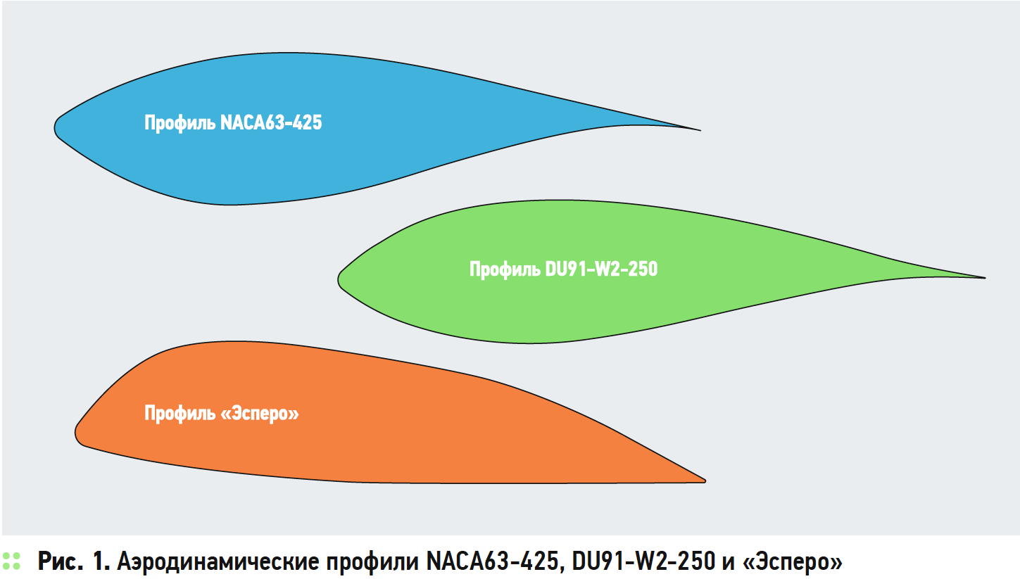 Аэродинамические профили NACA63-425, DU91-W2-250 и «Эсперо»