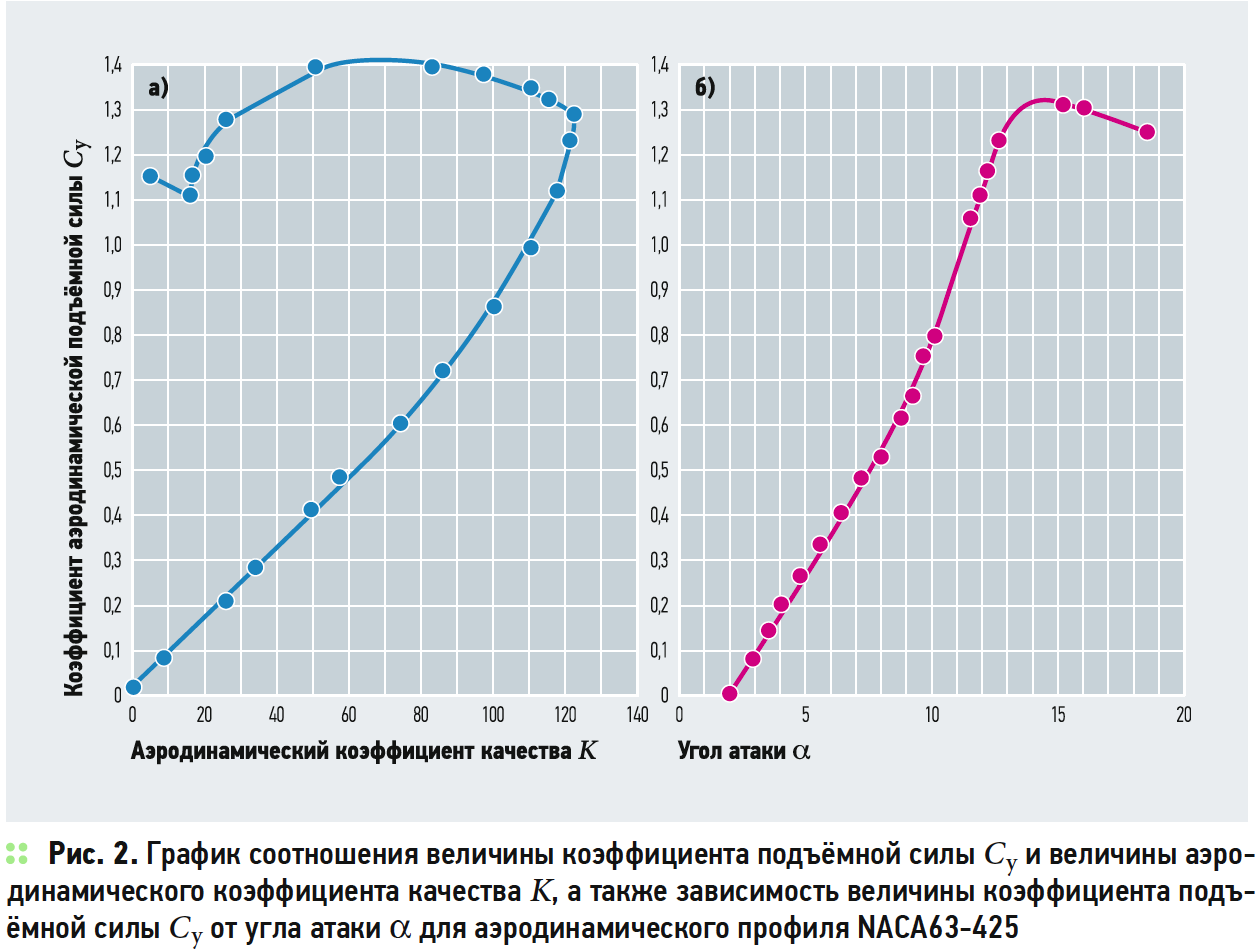 График соотношения величины коэффициента подъёмной силы и величины аэродинамического коэффициента качества