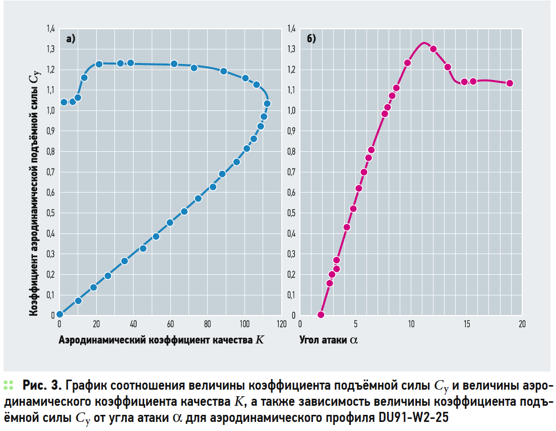 График соотношения величины коэффициента подъёмной силы и величины аэродинамического коэффициента качества