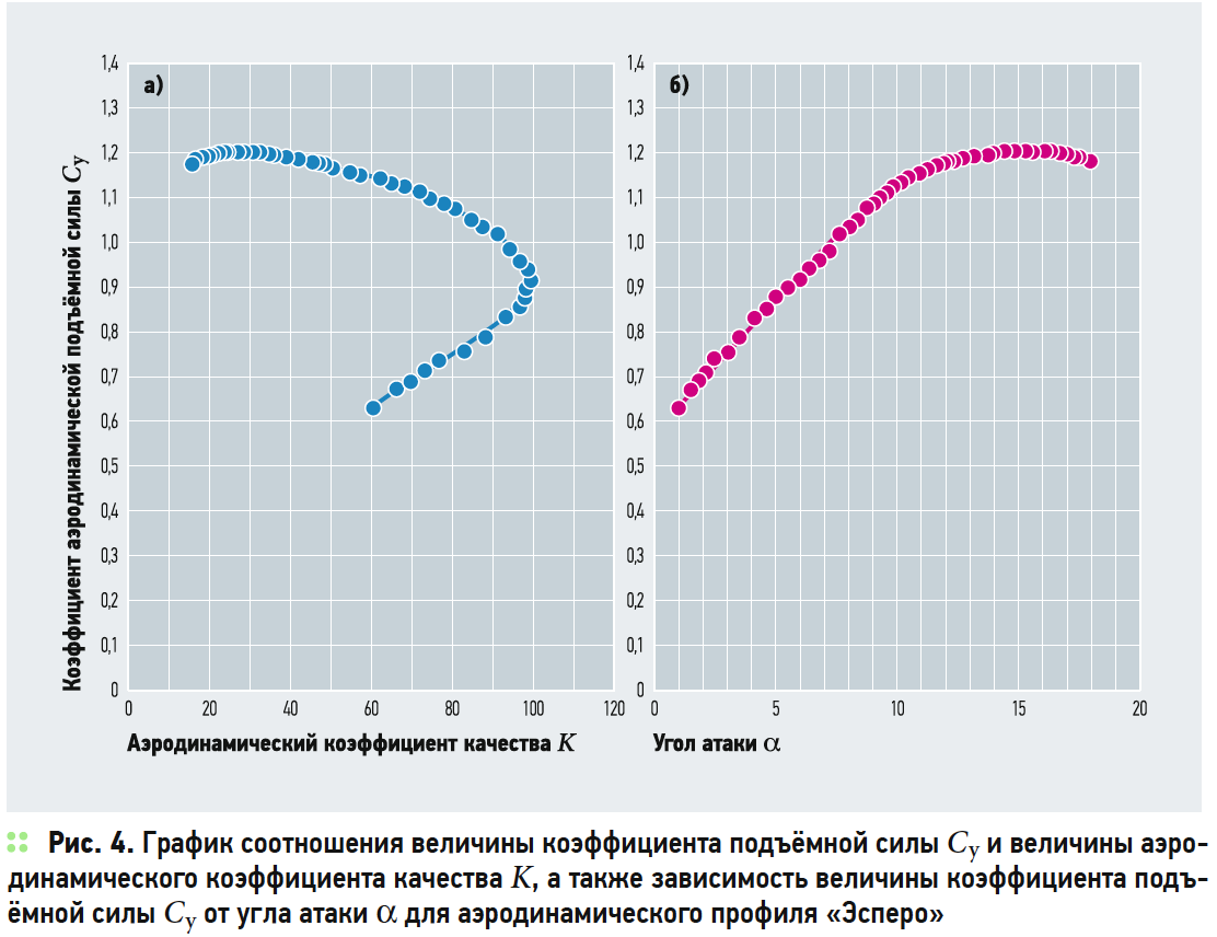 График соотношения величины коэффициента подъёмной силы и величины аэродинамического коэффициента качества