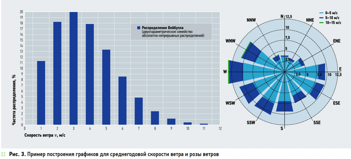 Пример построения графиков для среднегодовой скорости ветра и розы ветров