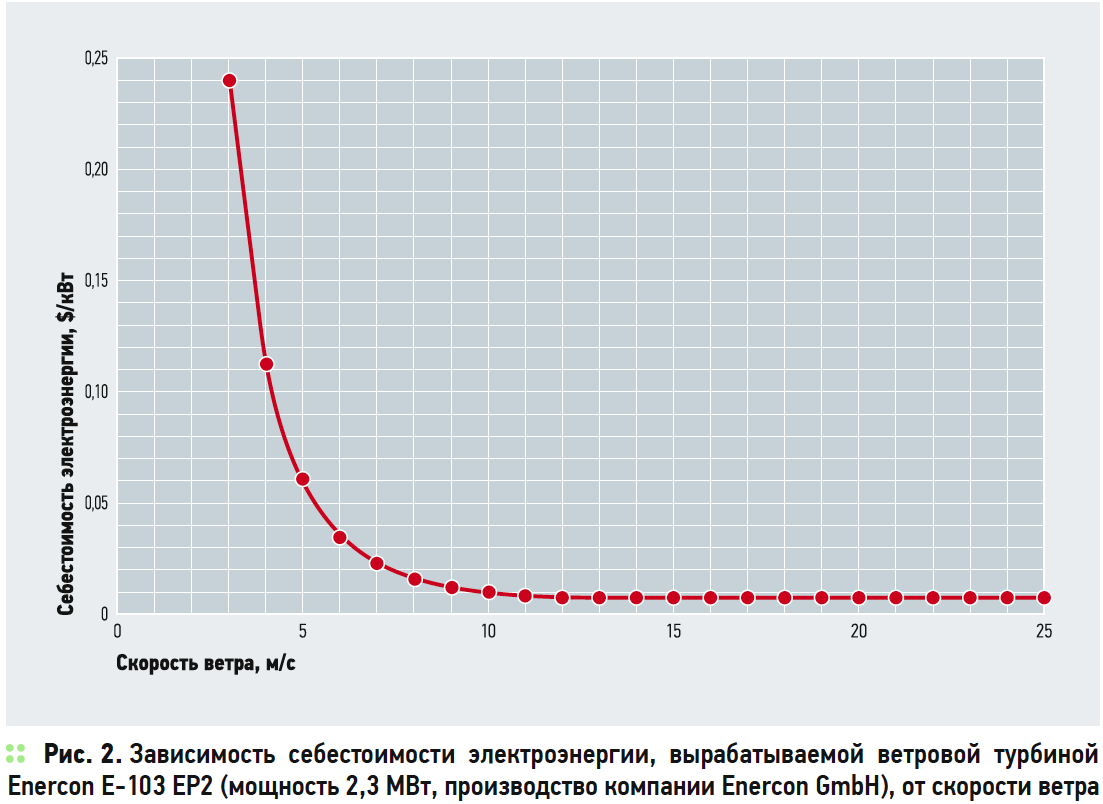 Зависимость себестоимости электроэнергии, вырабатываемой ветровой турбиной