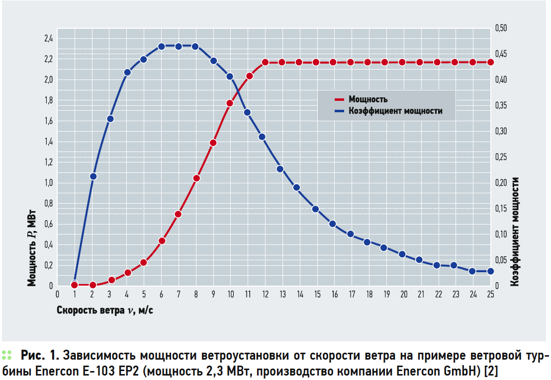 Зависимость мощности ветроустановки от скорости ветра на примере ветровой турбины Enercon