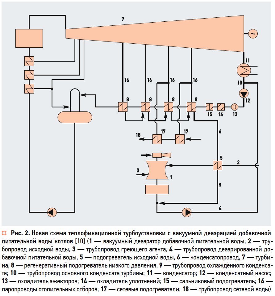Новая схема теплофикационной турбоустановки с вакуумной деаэрацией добавочной питательной воды котлов