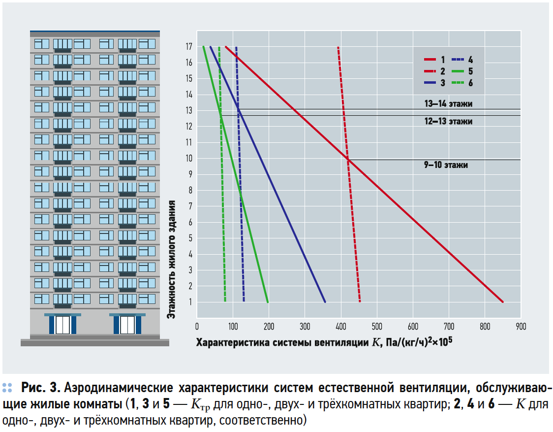 Вентиляционная температура