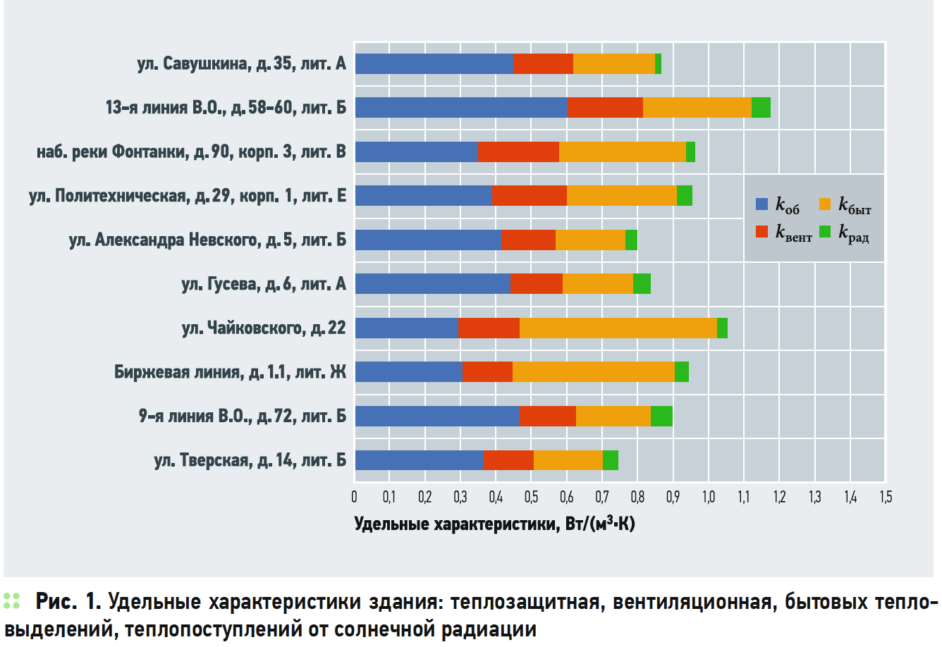 Градусо сутки отопительного. Тепловые характеристики. Градусосутки отопительного периода по городам. Удельная тепловая характеристика жилого дома. Градусосутки отопительного периода по городам СНИП.